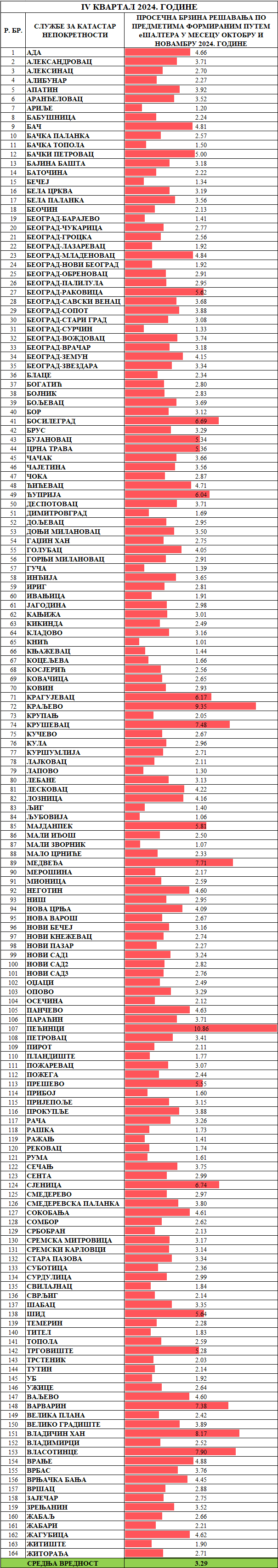 /content/images/stranice/statistika/2024/12/Prosečno vreme rešavanja predmeta -Sve klasifikacije-н24.png